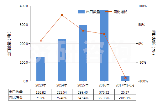 2013-2017年6月中國初榨的橄欖油(HS15091000)出口量及增速統(tǒng)計(jì)